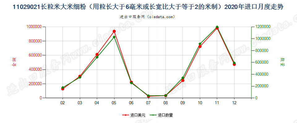 11029021长粒米大米细粉（用粒长大于6毫米或长宽比大于等于2的米制）进口2020年月度走势图