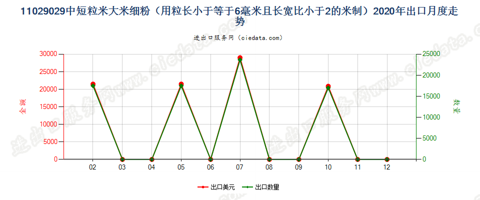 11029029中短粒米大米细粉（用粒长小于等于6毫米且长宽比小于2的米制）出口2020年月度走势图