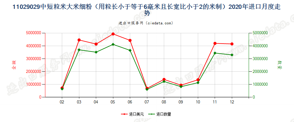 11029029中短粒米大米细粉（用粒长小于等于6毫米且长宽比小于2的米制）进口2020年月度走势图