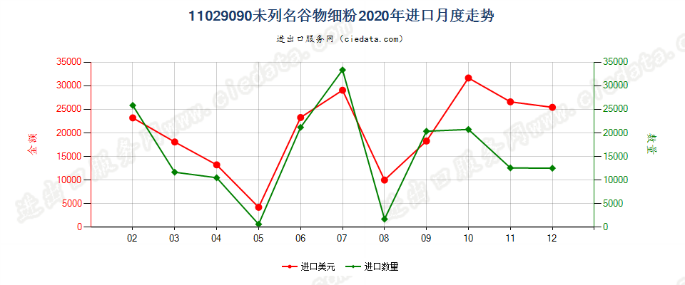 11029090未列名谷物细粉进口2020年月度走势图