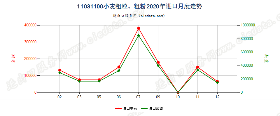 11031100小麦粗粒、粗粉进口2020年月度走势图