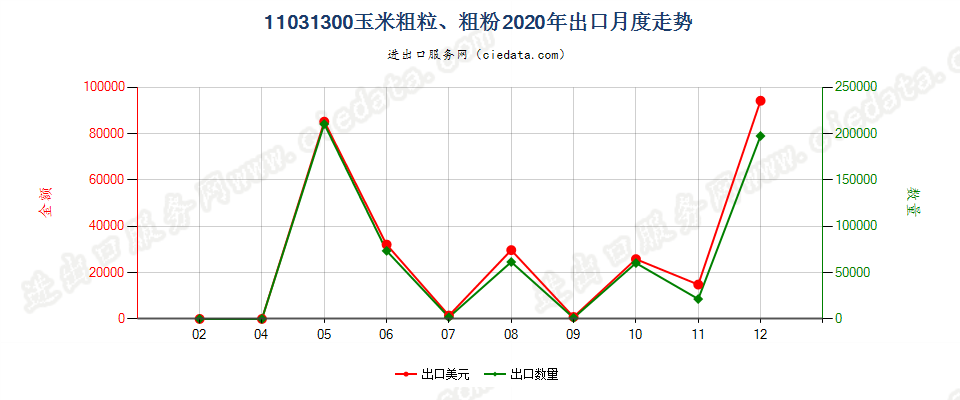 11031300玉米粗粒、粗粉出口2020年月度走势图