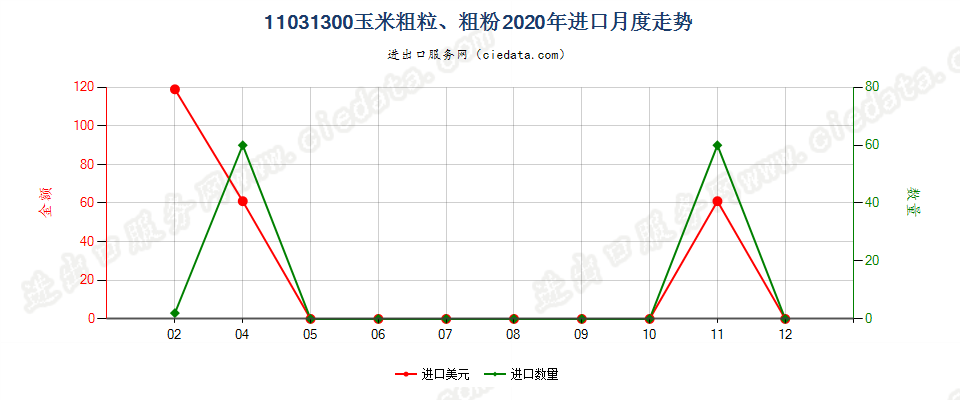 11031300玉米粗粒、粗粉进口2020年月度走势图