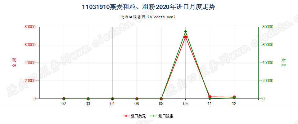 11031910燕麦粗粒、粗粉进口2020年月度走势图