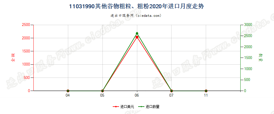 11031990其他谷物粗粒、粗粉进口2020年月度走势图