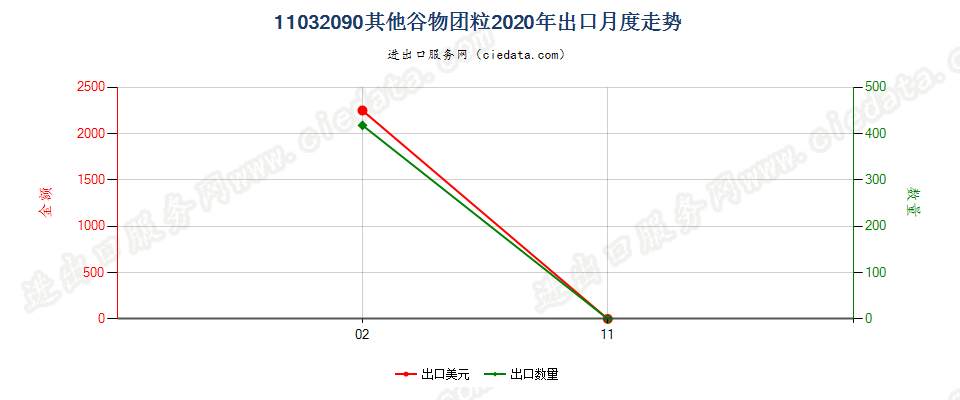 11032090其他谷物团粒出口2020年月度走势图