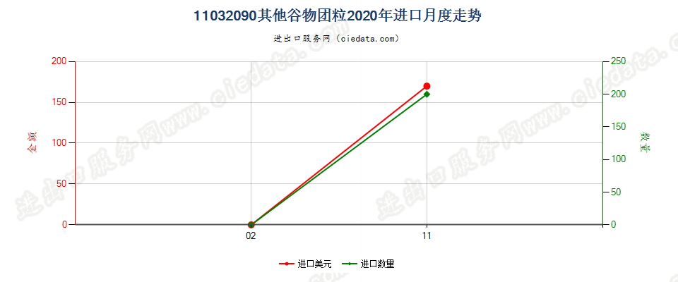 11032090其他谷物团粒进口2020年月度走势图