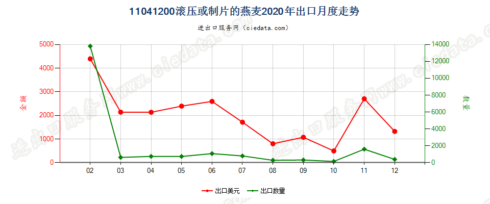 11041200滚压或制片的燕麦出口2020年月度走势图