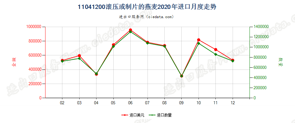 11041200滚压或制片的燕麦进口2020年月度走势图