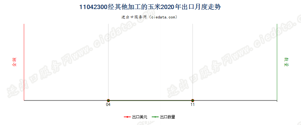 11042300经其他加工的玉米出口2020年月度走势图