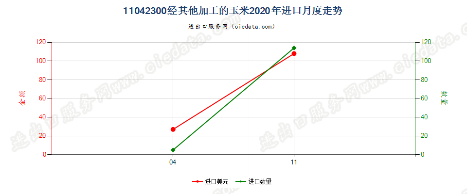 11042300经其他加工的玉米进口2020年月度走势图