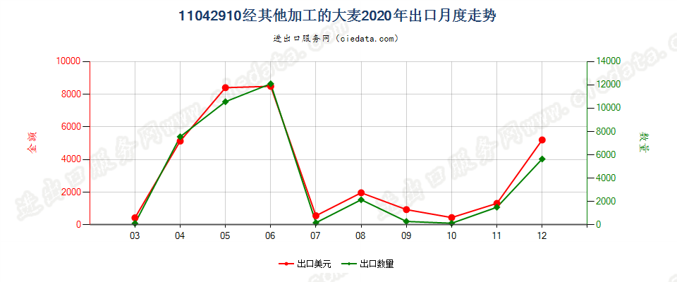 11042910经其他加工的大麦出口2020年月度走势图