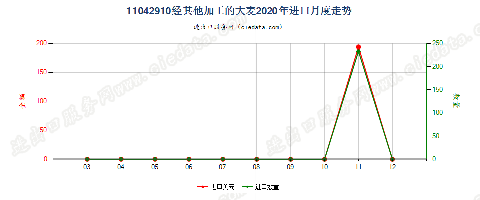 11042910经其他加工的大麦进口2020年月度走势图