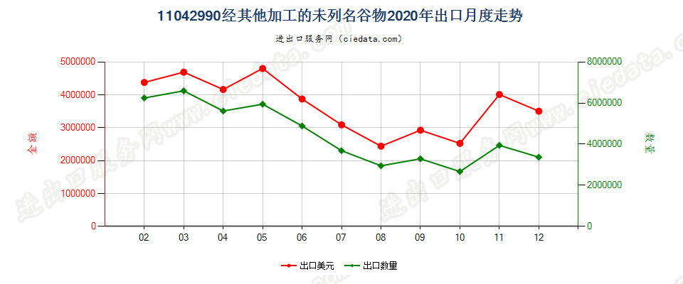 11042990经其他加工的未列名谷物出口2020年月度走势图