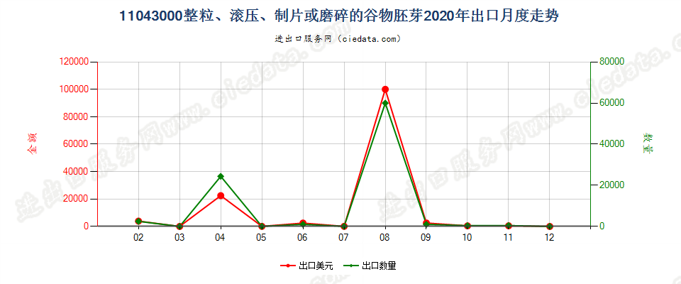 11043000整粒、滚压、制片或磨碎的谷物胚芽出口2020年月度走势图