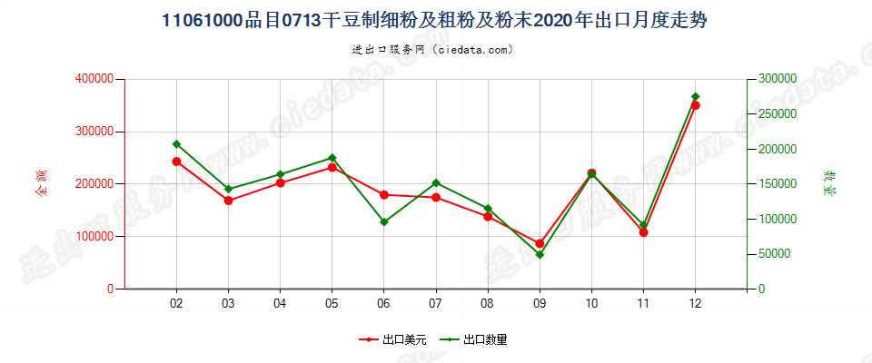 11061000品目0713干豆制细粉及粗粉及粉末出口2020年月度走势图