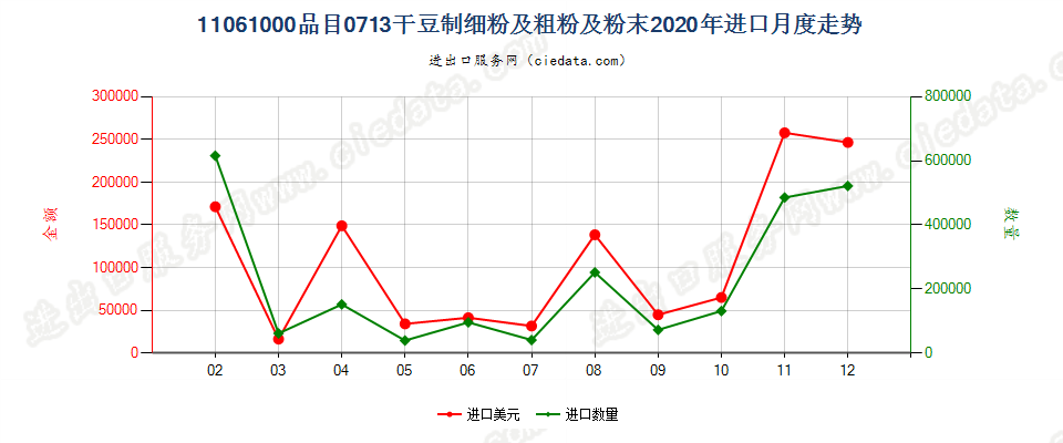 11061000品目0713干豆制细粉及粗粉及粉末进口2020年月度走势图