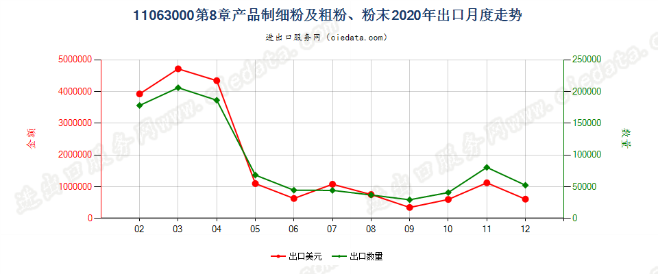 11063000第8章产品制细粉及粗粉、粉末出口2020年月度走势图