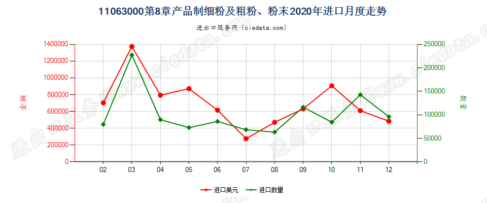 11063000第8章产品制细粉及粗粉、粉末进口2020年月度走势图