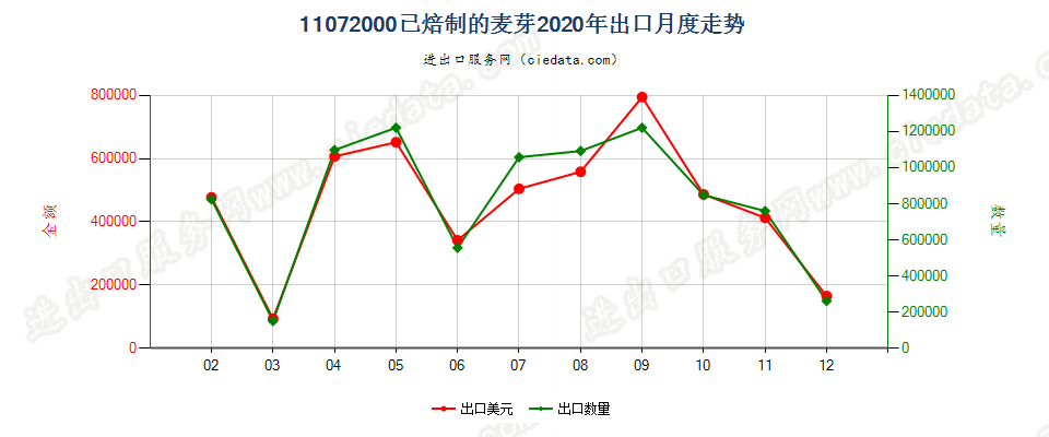 11072000已焙制的麦芽出口2020年月度走势图