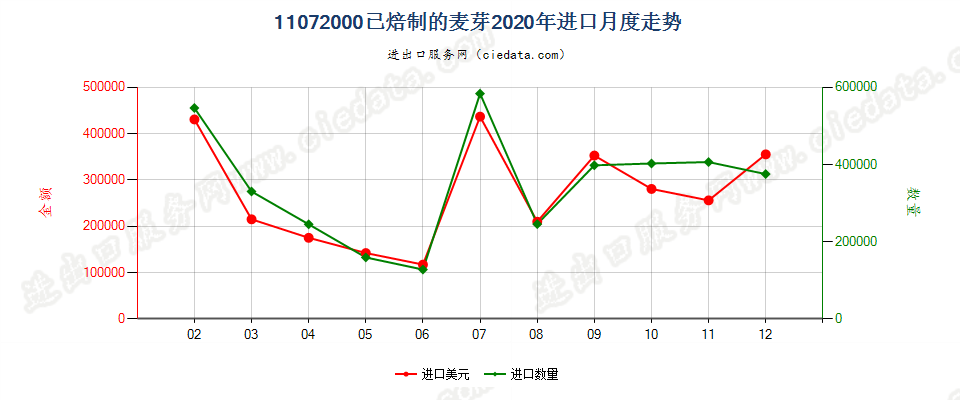 11072000已焙制的麦芽进口2020年月度走势图