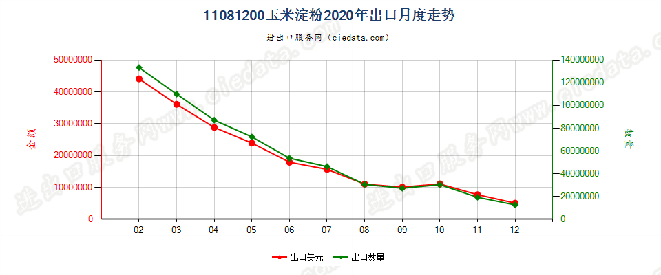 11081200玉米淀粉出口2020年月度走势图