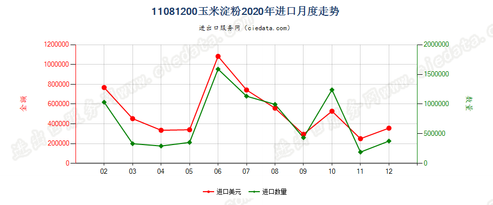 11081200玉米淀粉进口2020年月度走势图