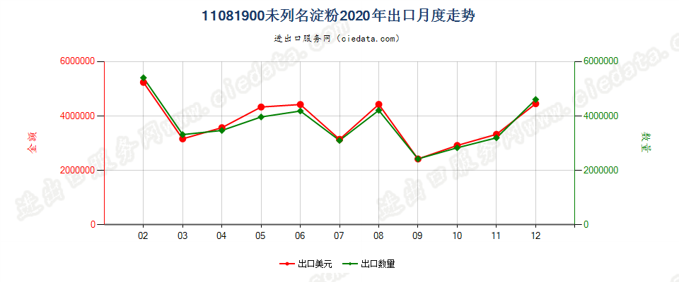 11081900未列名淀粉出口2020年月度走势图