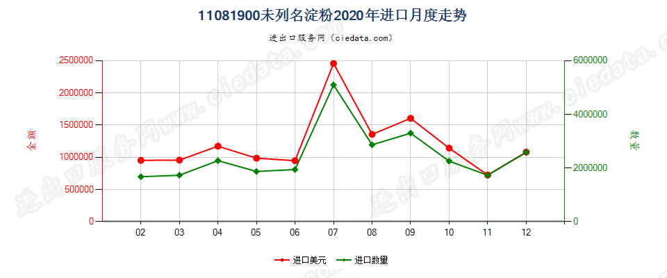 11081900未列名淀粉进口2020年月度走势图