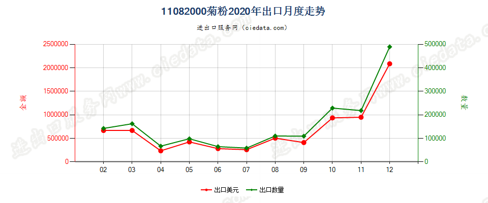 11082000菊粉出口2020年月度走势图