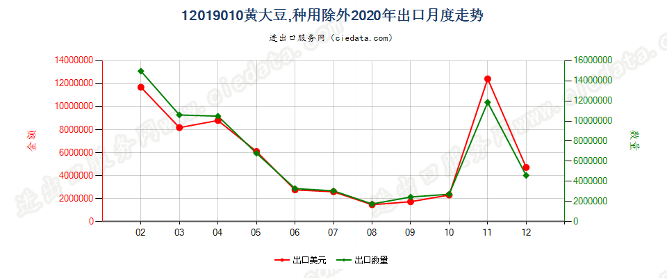 12019010(2022STOP)黄大豆，种用除外出口2020年月度走势图