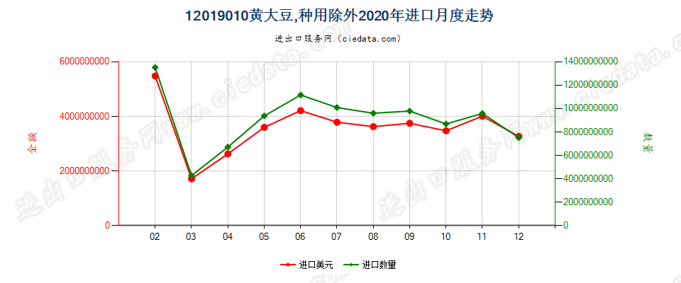 12019010(2022STOP)黄大豆，种用除外进口2020年月度走势图