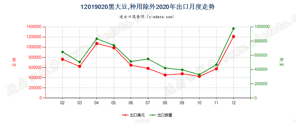 12019020黑大豆，种用除外出口2020年月度走势图