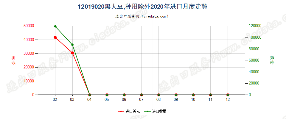 12019020黑大豆，种用除外进口2020年月度走势图