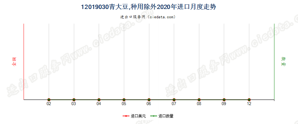 12019030青大豆，种用除外进口2020年月度走势图