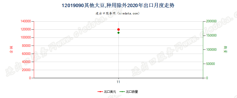 12019090其他大豆，种用除外出口2020年月度走势图