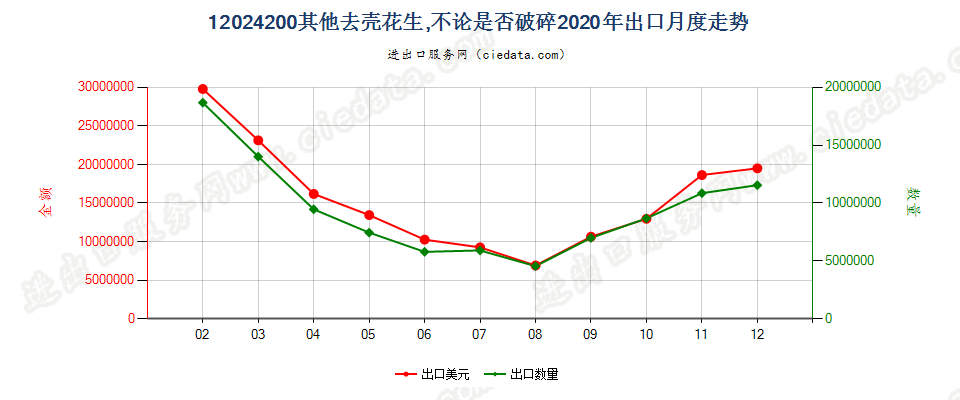 12024200其他去壳花生，不论是否破碎出口2020年月度走势图