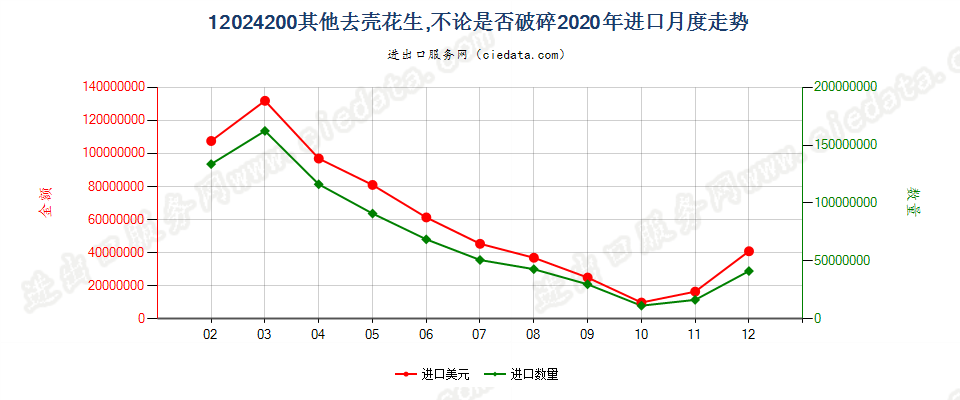 12024200其他去壳花生，不论是否破碎进口2020年月度走势图