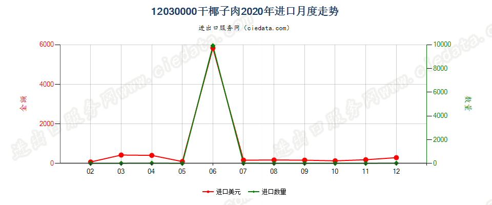 12030000干椰子肉进口2020年月度走势图