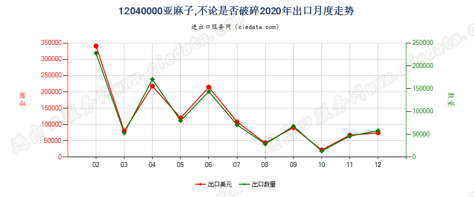 12040000亚麻子，不论是否破碎出口2020年月度走势图