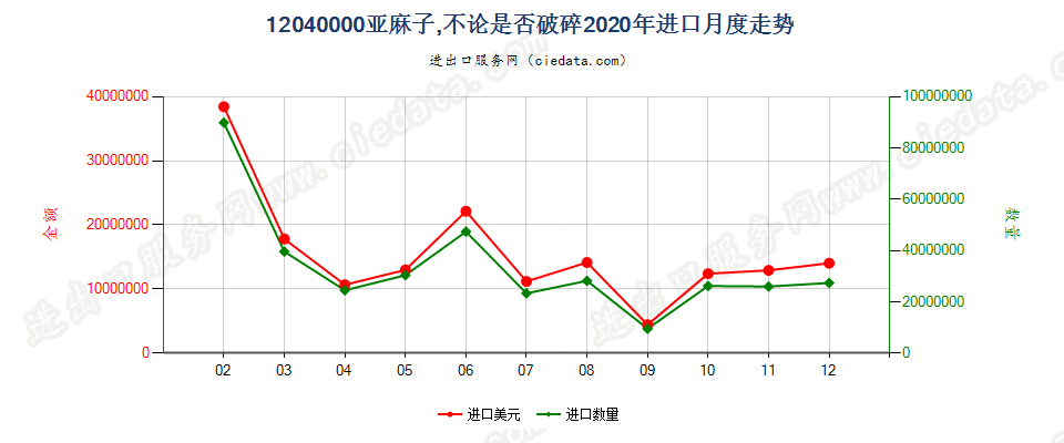 12040000亚麻子，不论是否破碎进口2020年月度走势图