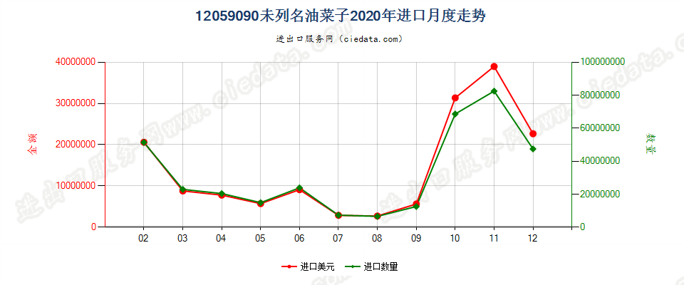 12059090未列名油菜子进口2020年月度走势图