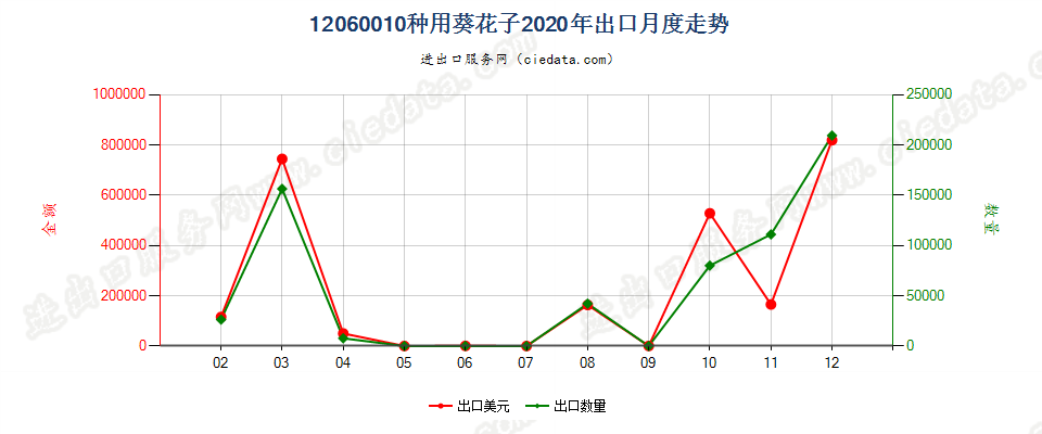 12060010种用葵花子出口2020年月度走势图