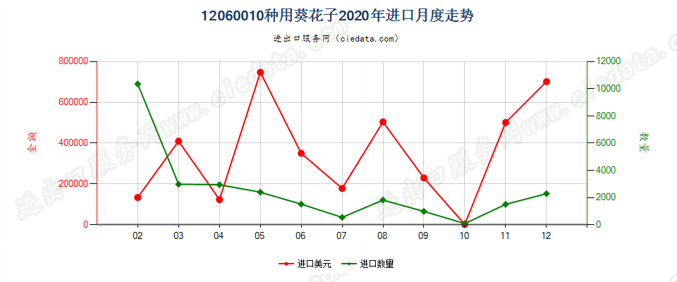 12060010种用葵花子进口2020年月度走势图