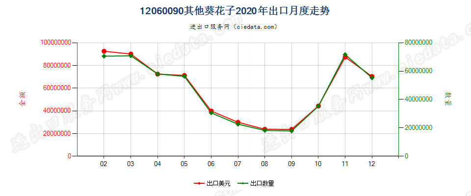 12060090其他葵花子出口2020年月度走势图