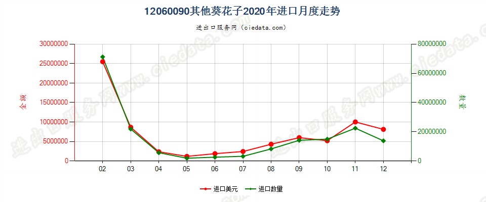 12060090其他葵花子进口2020年月度走势图