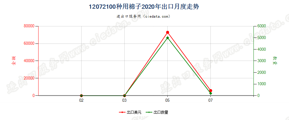 12072100种用棉子出口2020年月度走势图