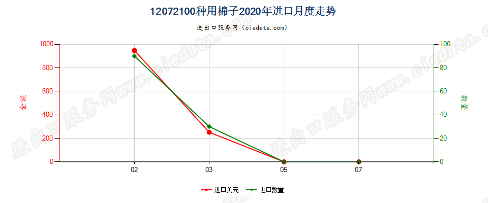 12072100种用棉子进口2020年月度走势图