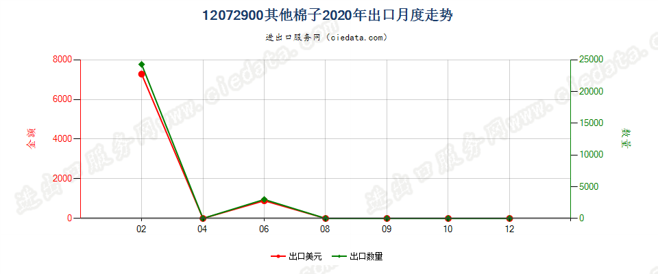 12072900其他棉子出口2020年月度走势图