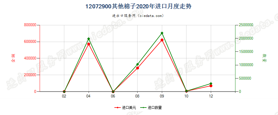 12072900其他棉子进口2020年月度走势图